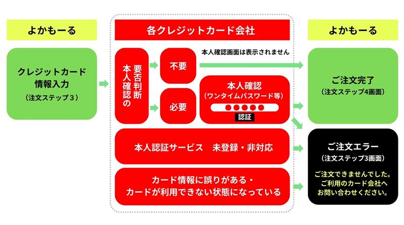 決済のイメージ